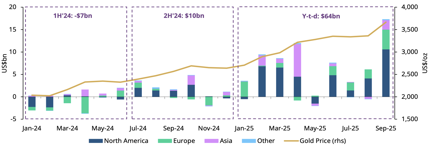 Im September 2025 sind rund 146 Tonnen bzw. 17 Milliarden Dollar in Gold-ETFs geflossen - das ist der stärkste Monat aller Zeiten