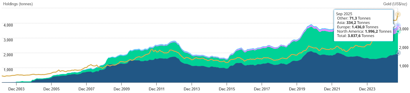 Die Gesamtbestände von Gold-ETF stiegen im 3. Quartal 2025 um 6 % auf 3.838 Tonnen und lagen damit nur 2 % unter dem Höchststand von 3.929 Tonnen, der in der ersten Novemberwoche 2020 verzeichnet wurde