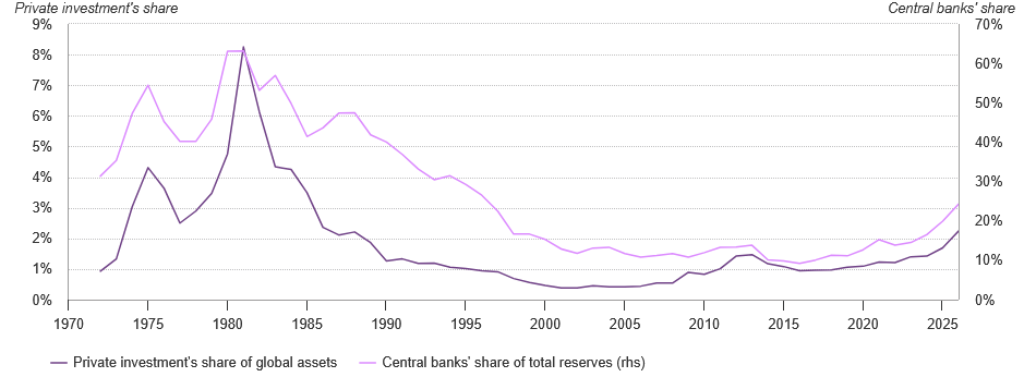 Nicht nur Privatanleger, sondern auch Zentralbanken investieren zunehmend in Gold