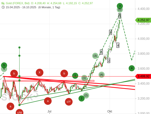 Der Anstieg des Goldpreises lässt sich aus Elliott-Wellen-Sicht 5-gliedrig zählen und ist damit reif für eine Gegenbewegung