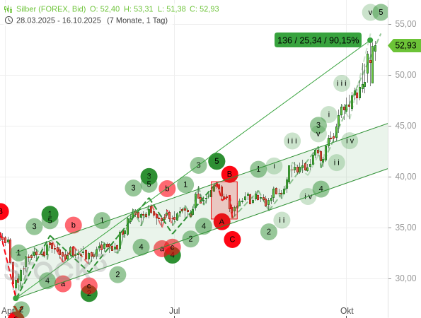Der Anstieg des Silberpreises lässt sich aus Elliott-Wellen-Sicht 5-gliedrig zählen und ist damit reif für eine Gegenbewegung