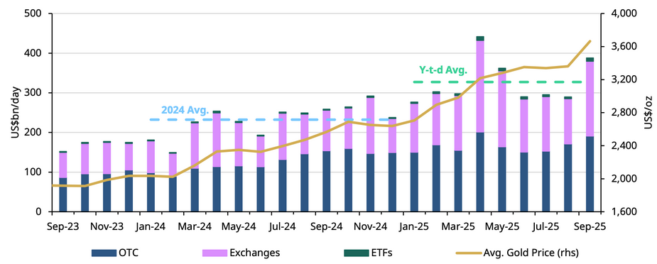 Das Handelsvolumen auf dem Goldmarkt stieg im September 2025 sprunghaft an und lag im Durchschnitt bei 388 Milliarden US-Dollar pro Tag – ein Anstieg von 34 % gegenüber dem Vormonat