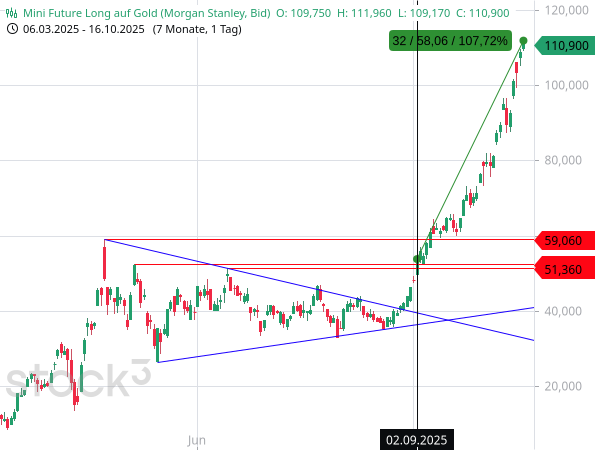 Ein Long-Zertifikat auf Gold hat seit dem Ausbruch über wichtige Hochs um mehr als 100 % zugelegt