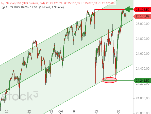 Übertreibung geht in die nächste Runde +++ Bund-Future auch bullish