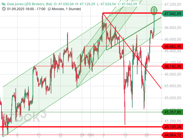 Dow Jones steigt in rasantem Tempo auf neue Höhen