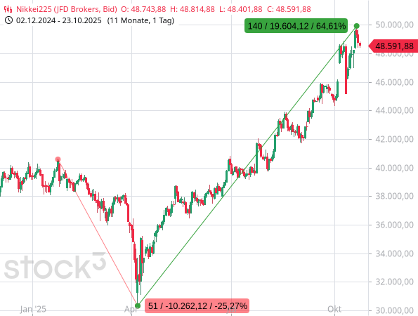Der Nikkei ist seit dem April-Tief um +64,61 % explodiert
