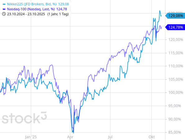 Der Nikkei entwickelt sich sogar besser als der extrem starke Nasdaq 100