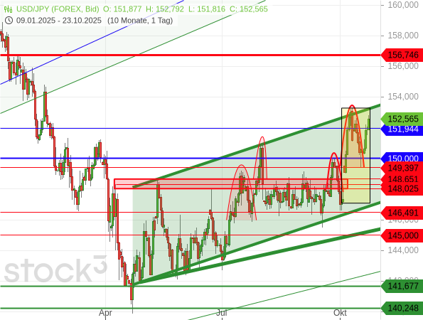 USD/JPY im Aufwärtstrendkanal