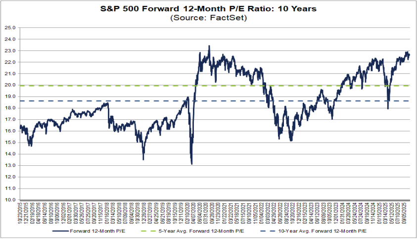 20251027a_S&P500 Forward PE Ratio_Factset
