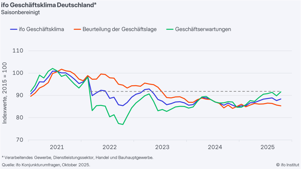 20251027b_ifo-Geschäftklima 2025-10