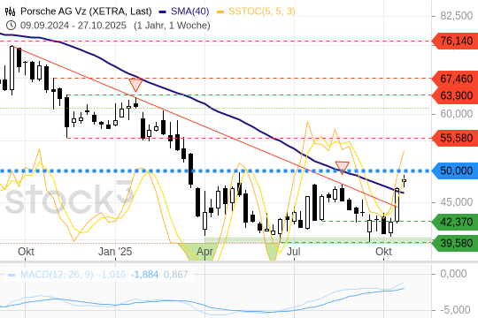 PORSCHE AG – Zwischen Bremsprobe und Kursrally