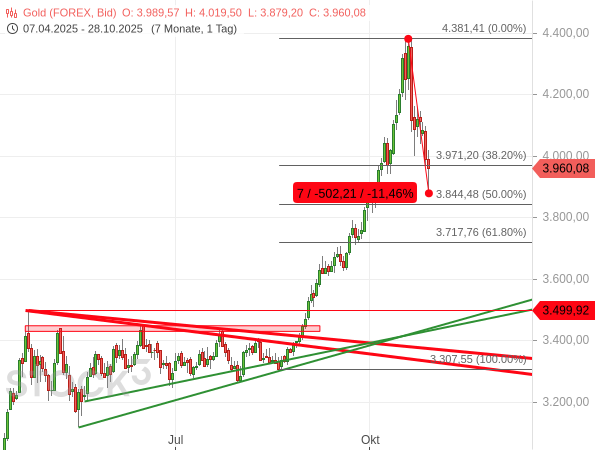 Gold: Scharfer Rücksetzer nach starkem Kursanstieg
