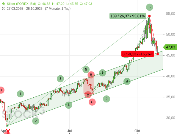 Silber: Scharfer Rücksetzer nach starkem Kursanstieg