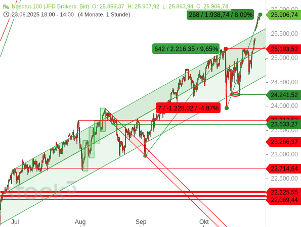 Nasdaq 100: Der Kursanstieg wird immer extremer