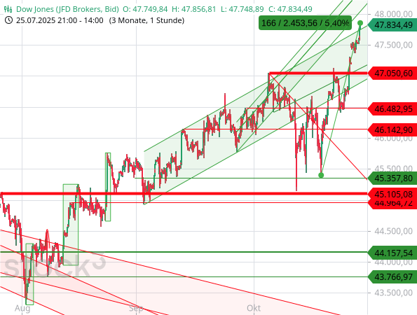 Dow Jones: Der Kursanstieg wird immer extremer