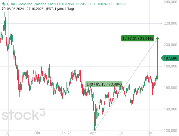 Qualcomm: Kursexplosion nach KI-Meldung