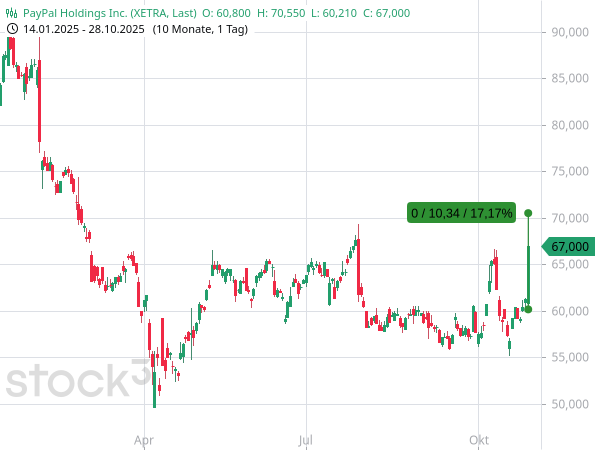 PayPal: Kursexplosion nach KI-Meldung
