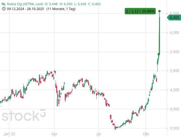 Nokia: Kursexplosion nach KI-Meldung