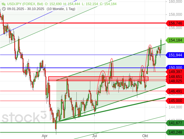 US-Aktien und USD/JPY: Aufwärtspotential begrenzt