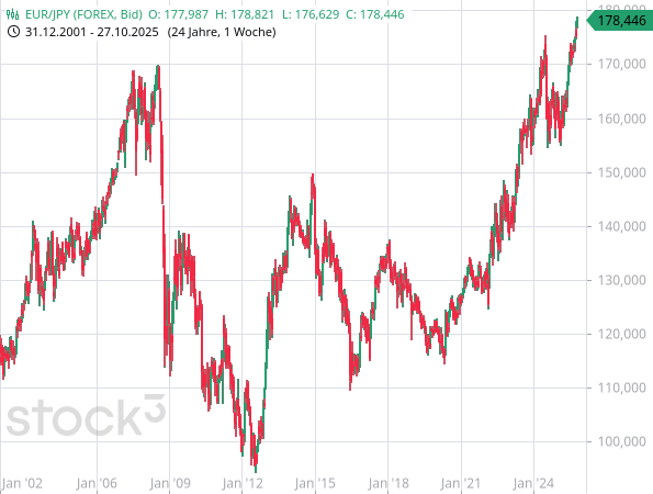 EUR/JPY steigt auf neue Allzeithochs