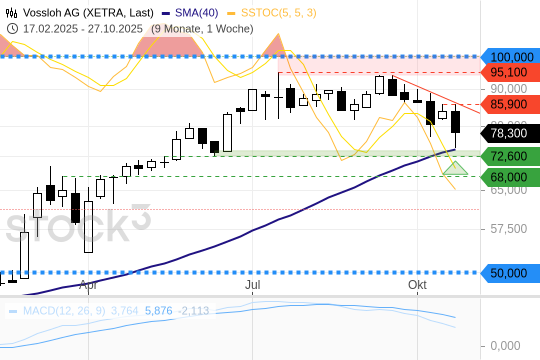 VOSSLOH – Aktie vor Comeback? Charttechnisch wird’s spannend!