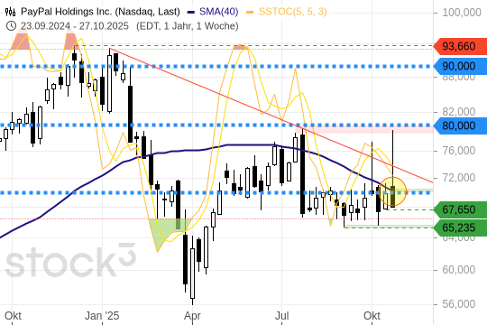 PAYPAL – Starke Zahlen, schwache Reaktion! PAYPAL – Starke Zahlen, schwache Reaktion!