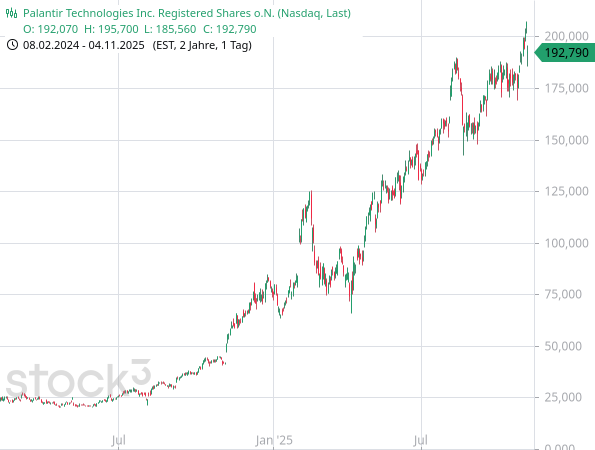 Extremer Kursanstieg der Palantir-Aktie