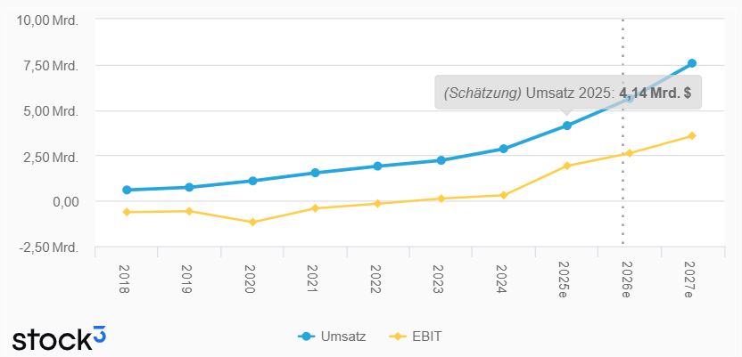 Palantir: Entwicklung von Umsatz und EBIT