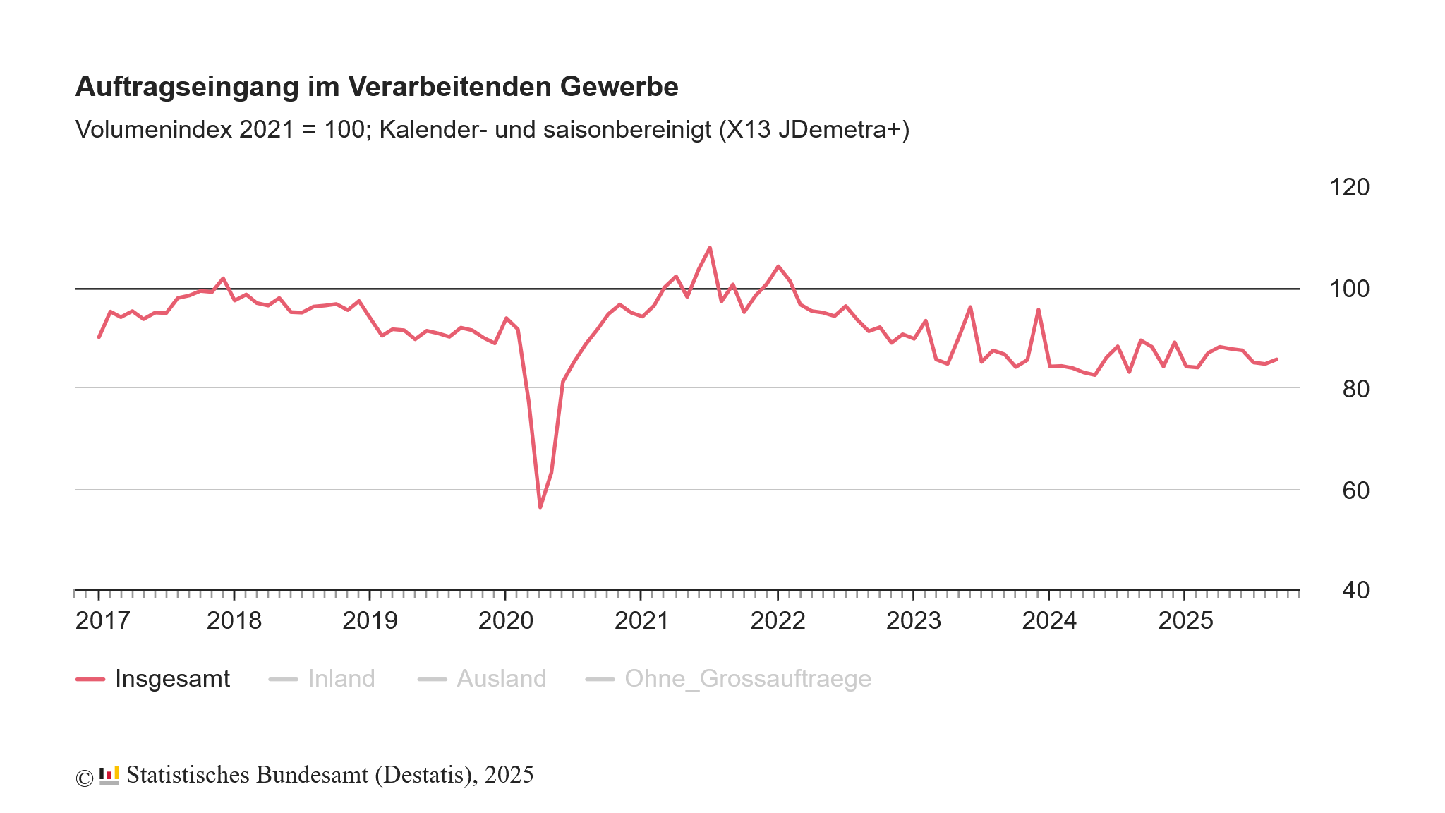 20251105a_Auftragseingangsindex Industrie DE 2025-09