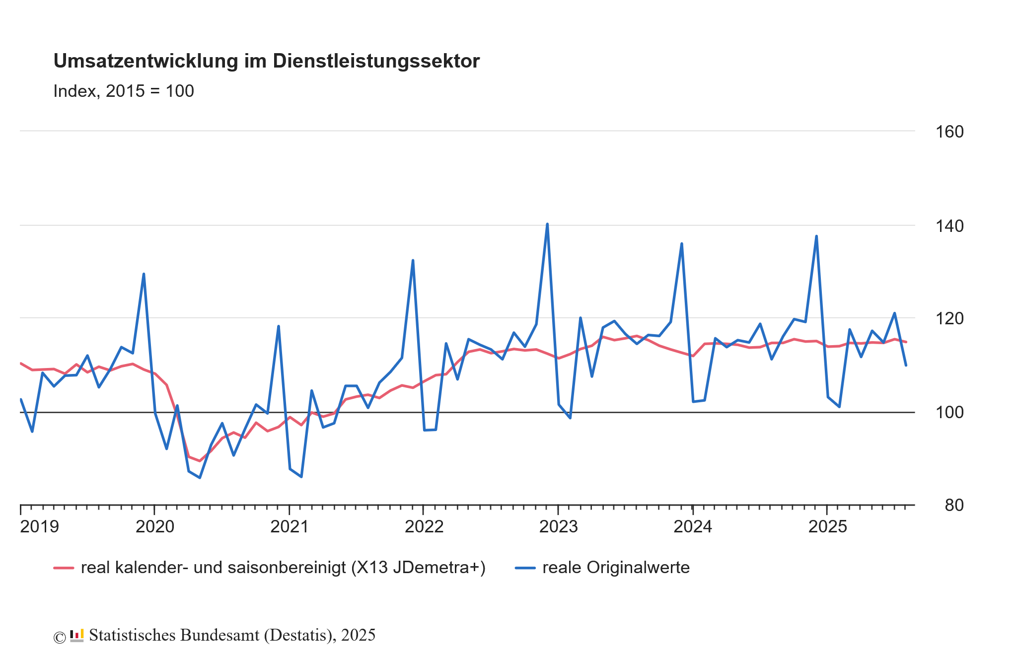 20251105b_Umsätze DL DE 2025-09