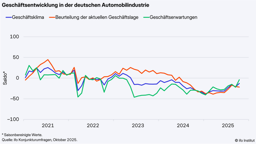 20251105c_ifo-GK Automobil 2025-10