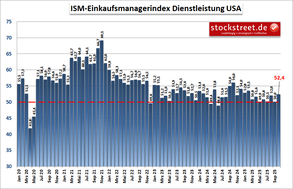 20251105e_ISM Dienstleistungen 2025-10