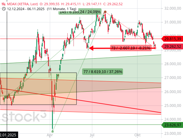 Der MDAX ist auf das niedrigste Niveau seit dem 23. Juni 2025 gerutscht