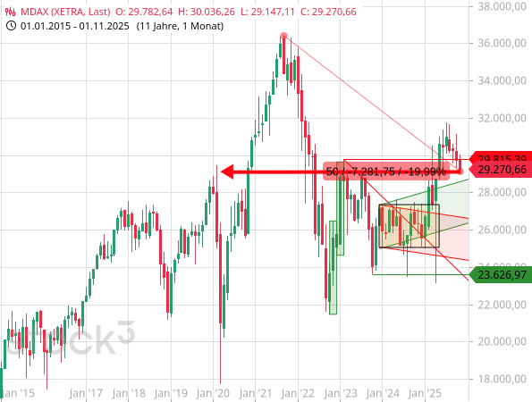 Der MDAX notierte bereits im Februar 2020 auf dem aktuellen Niveau