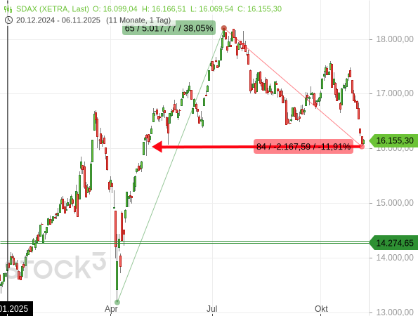 Der SDAX notierte jüngst auf dem niedrigsten Niveau seit dem 6. Mai 2025