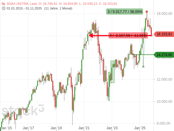 Der SDAX notierte bereits im April 2021 auf dem aktuellen Niveau
