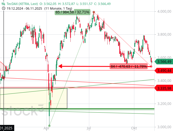 Der TecDAX fiel auf das Niveau vom 24. April 2025