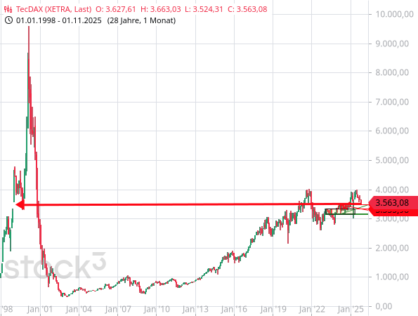 Der TecDAX hatte schon 1999 sein aktuelles Niveau erstmals erreicht