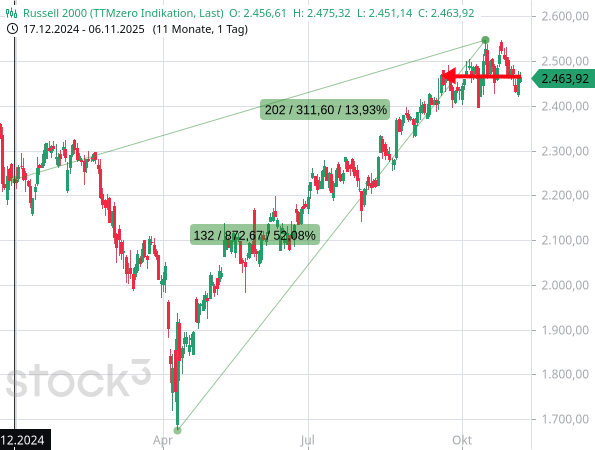 Russell 2000: Intakter Aufwärtstrend zuletzt mit Sand im Getriebe