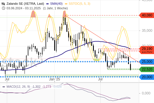 Zalando: Extrem schwacher Wochenschluss. 8.11.2025