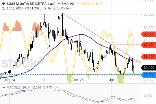 SUSS MicroTech: Im Abwärtstrend gefangen. 9.11.2025