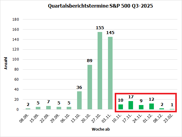 20251110a_Berichtstermine S&P500 2025-Q3