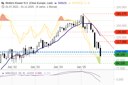 Wolters Kluwer: Crash, Schock – und jetzt der Rebound?
