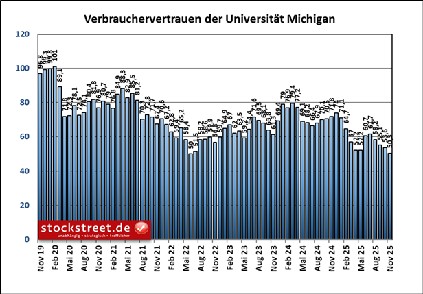 Das Verbrauchervertrauen der Uni Michigan nähert sich einem Rekordtief