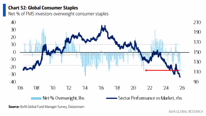 20251112b_BofA FMS 2025-10_ Consumer Staples Sentiment