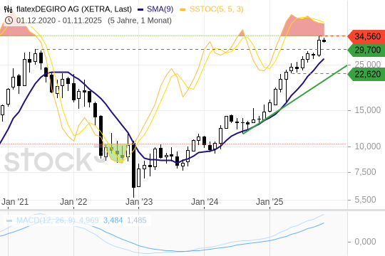 flatexDEGIRO: Was für eine Impulsbewegung! 13.11.2025