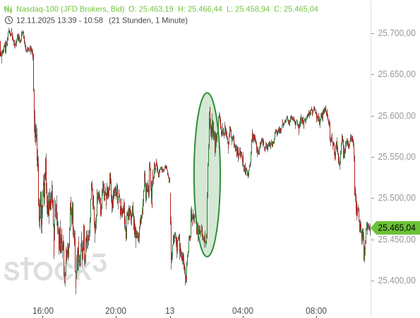 Der Nasdaq 100 hat positiv auf die Zustimmung des Repräsentantenhaus im Haushaltsstreit der USA reagiert, kurzzeitig