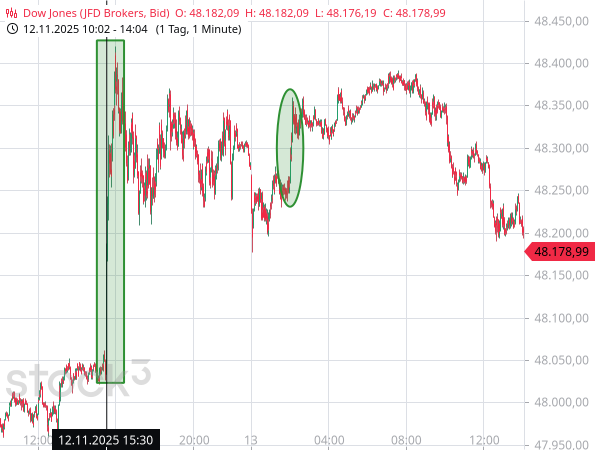 Der Dow Jones hat positiv auf die Zustimmung des Repräsentantenhaus im Haushaltsstreit der USA reagiert, kurzzeitig