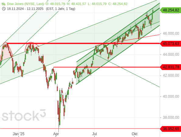 Dow Jones erreicht das obere Ende eines Aufwärtstrendkanals