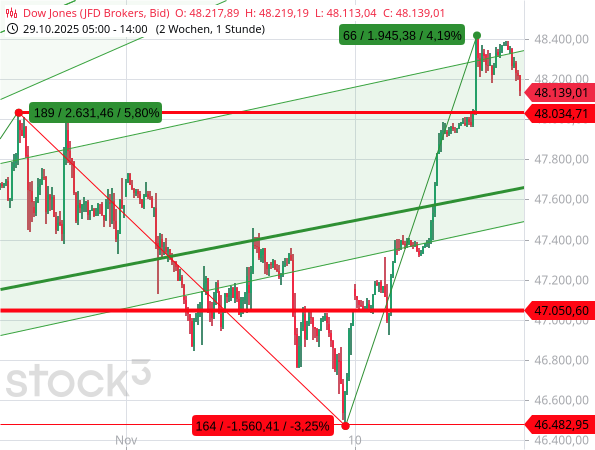 Der Dow Jones hat mit äußerst steilen Aufwärtswellen um insgesamt fast 2.000 Punkte bzw. 4,2 % zugelegt